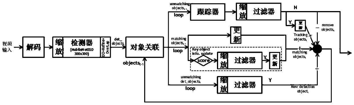 Detection tracking algorithm optimization method based on multi-core heterogeneous platform