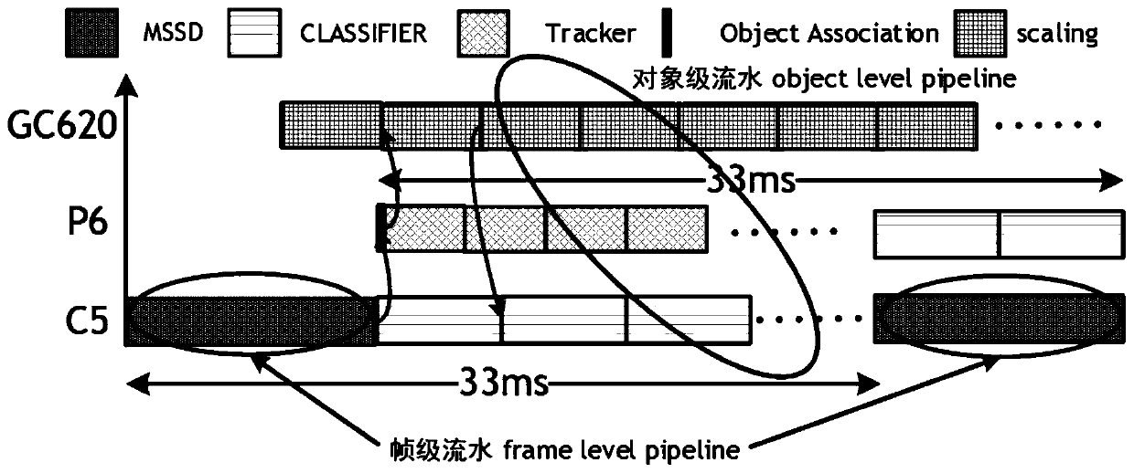 Detection tracking algorithm optimization method based on multi-core heterogeneous platform