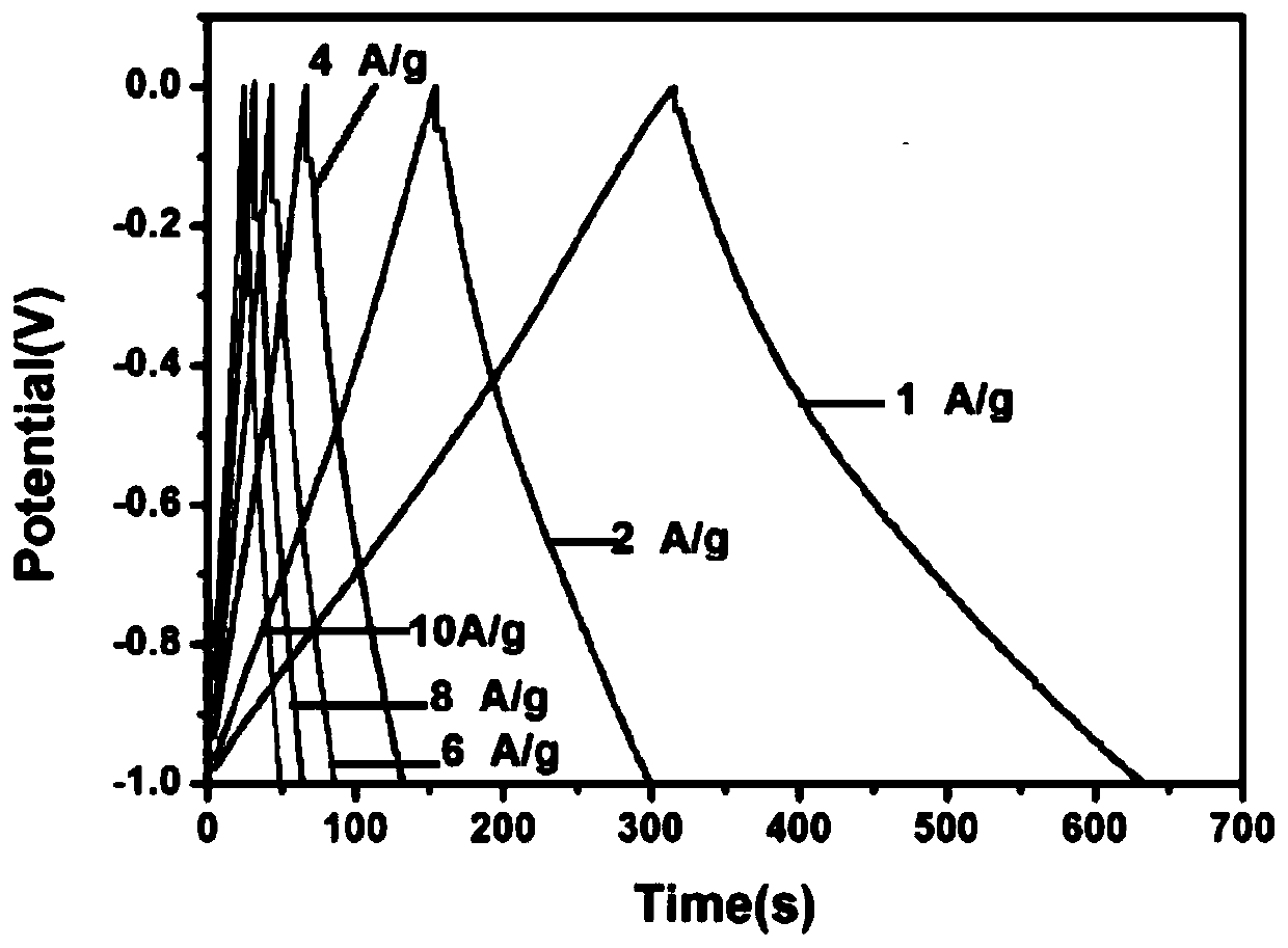 Pyridine nitrogen-enriched ultrathin carbon nanosheet material and preparation method thereof