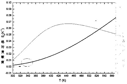 Temperature sensing material based on europium and manganese and preparation and application method thereof