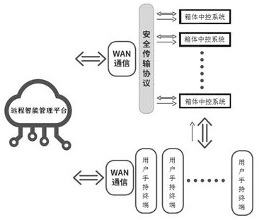 Intelligent logistics distribution method