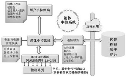 Intelligent logistics distribution method