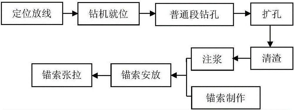 Bit-expanded anchor rope construction method by using mechanical hole expansion