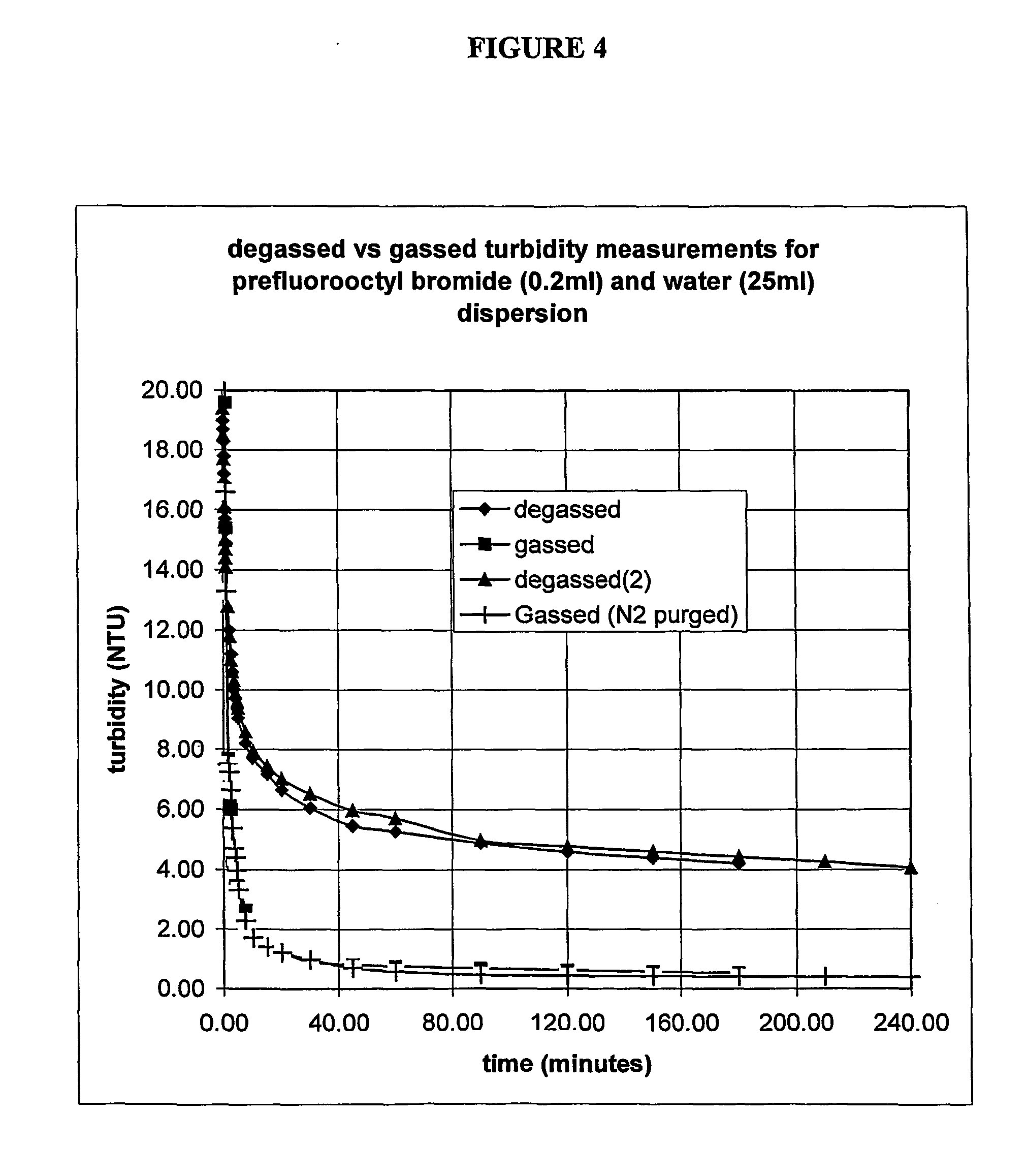 Dispersions And Methods Of Preparing Them