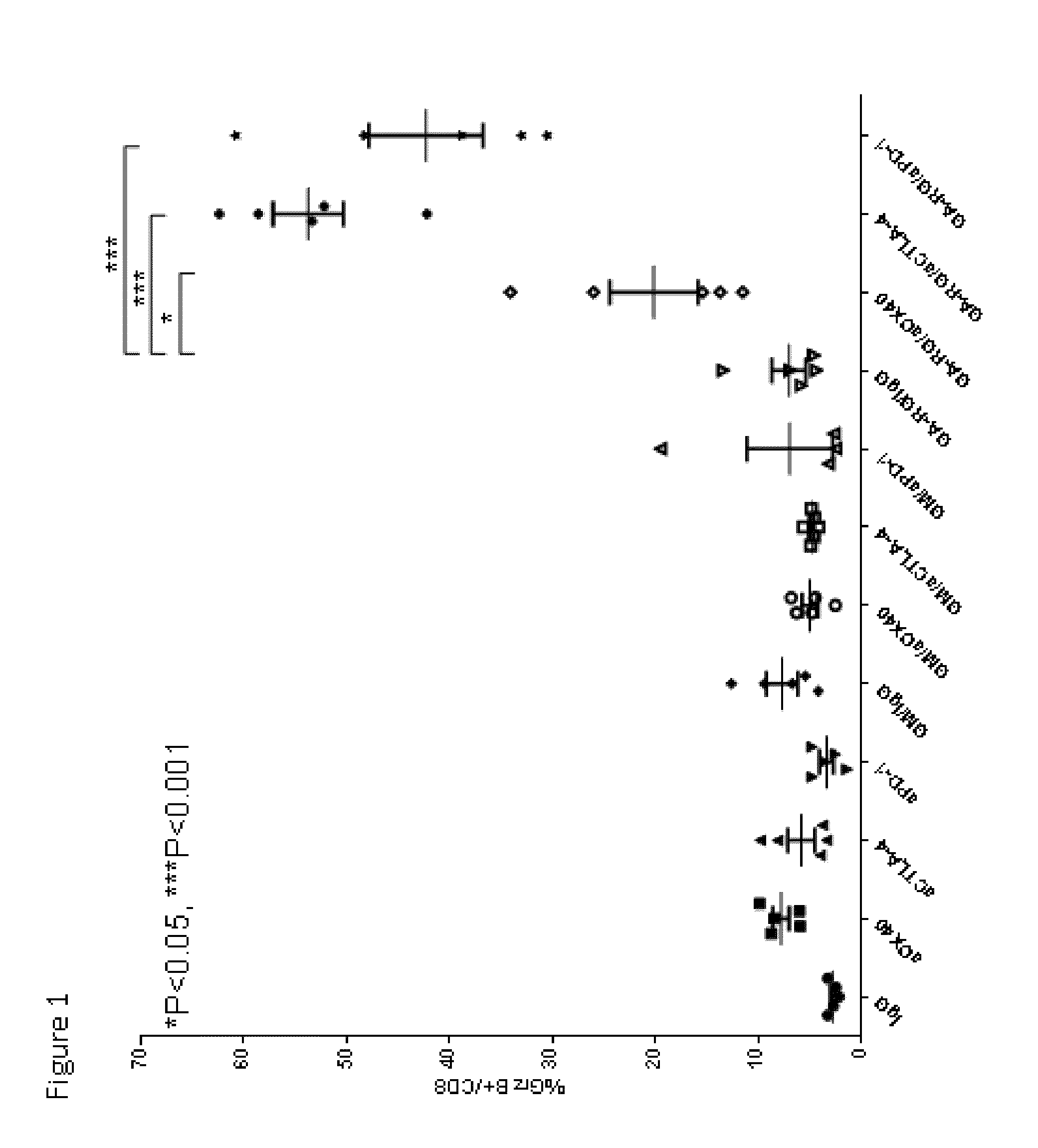 Method for enhancing specific immunotherapies in cancer treatment