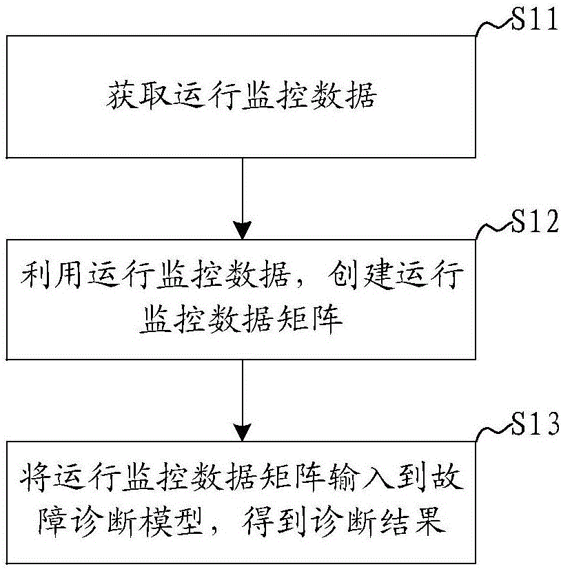 Information system fault diagnosis method and device based on convolutional neural network