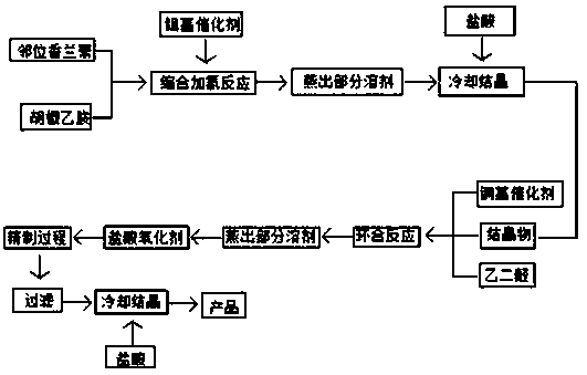 Method for preparing berberrubine from o-vanillin as raw material