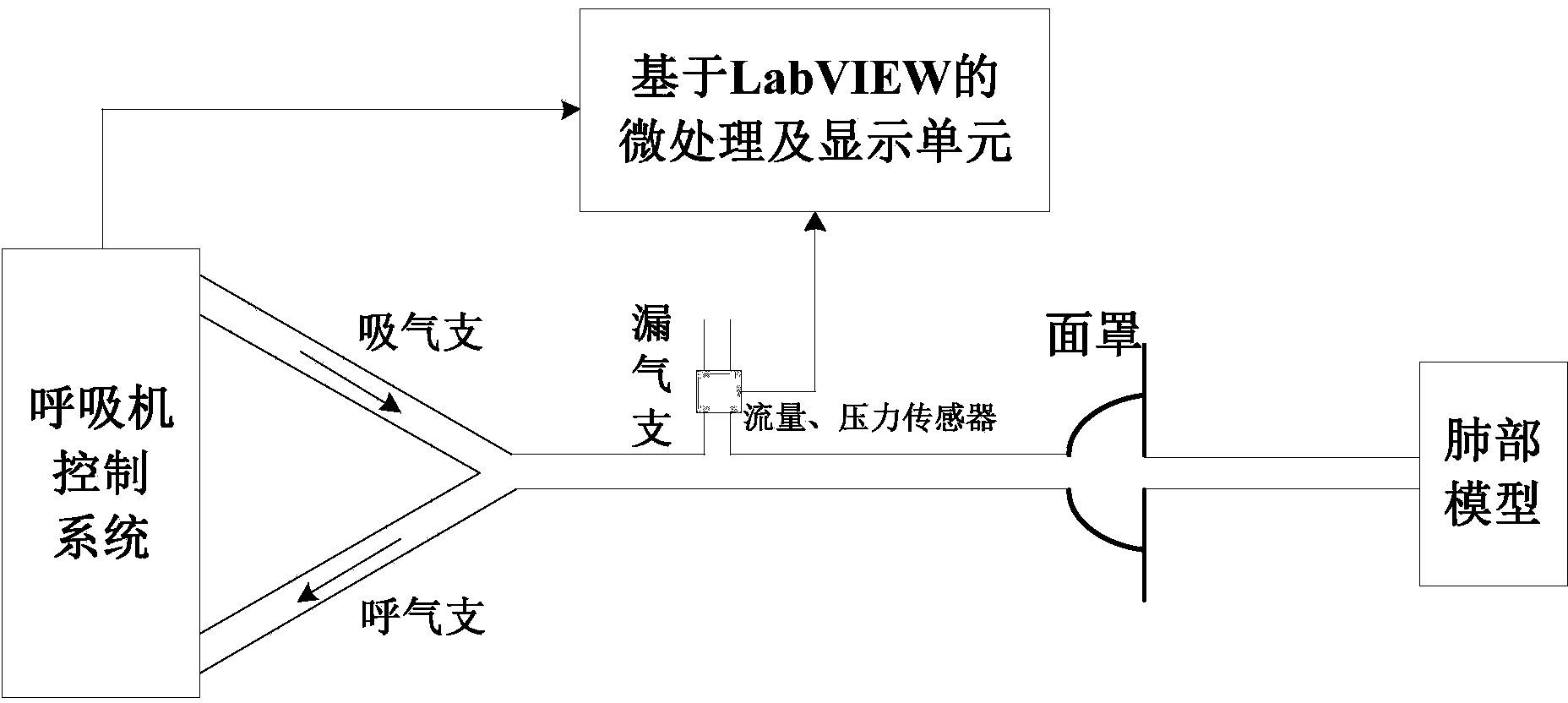 Experimental platform for noninvasive ventilation leak detection