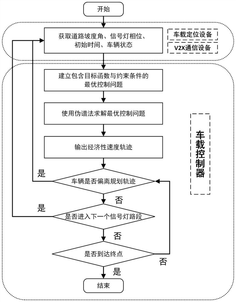 Networked vehicle energy-saving driving control method under multi-signal lamp road condition based on pseudo-spectral method