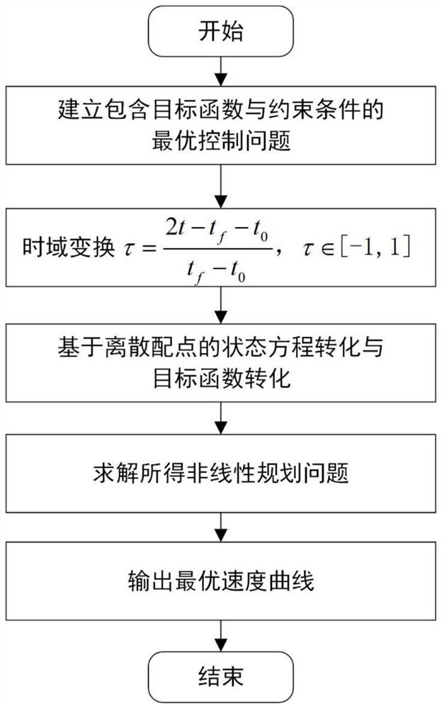 Networked vehicle energy-saving driving control method under multi-signal lamp road condition based on pseudo-spectral method