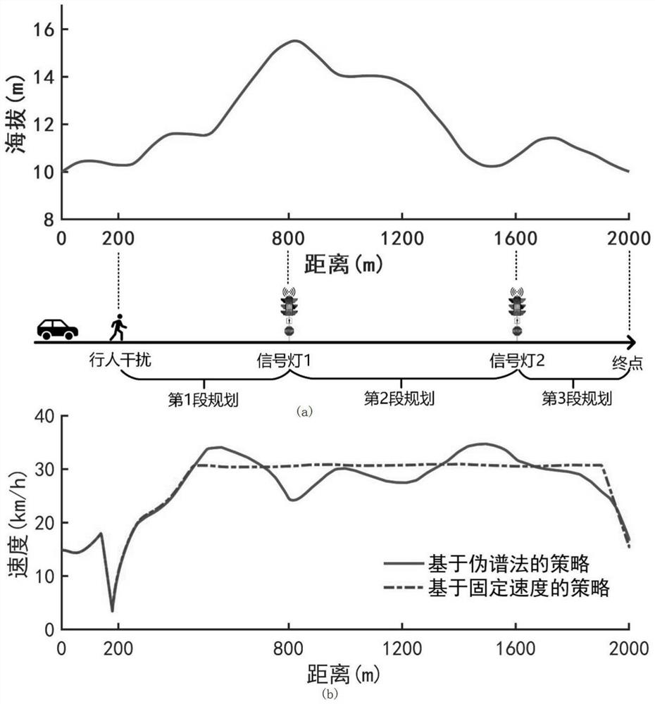 Networked vehicle energy-saving driving control method under multi-signal lamp road condition based on pseudo-spectral method