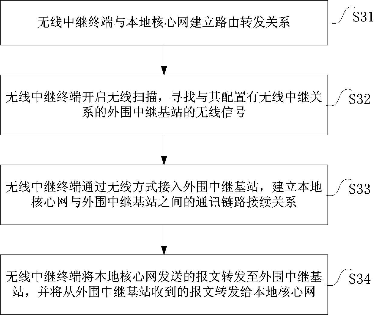 Wireless relay networking system and method