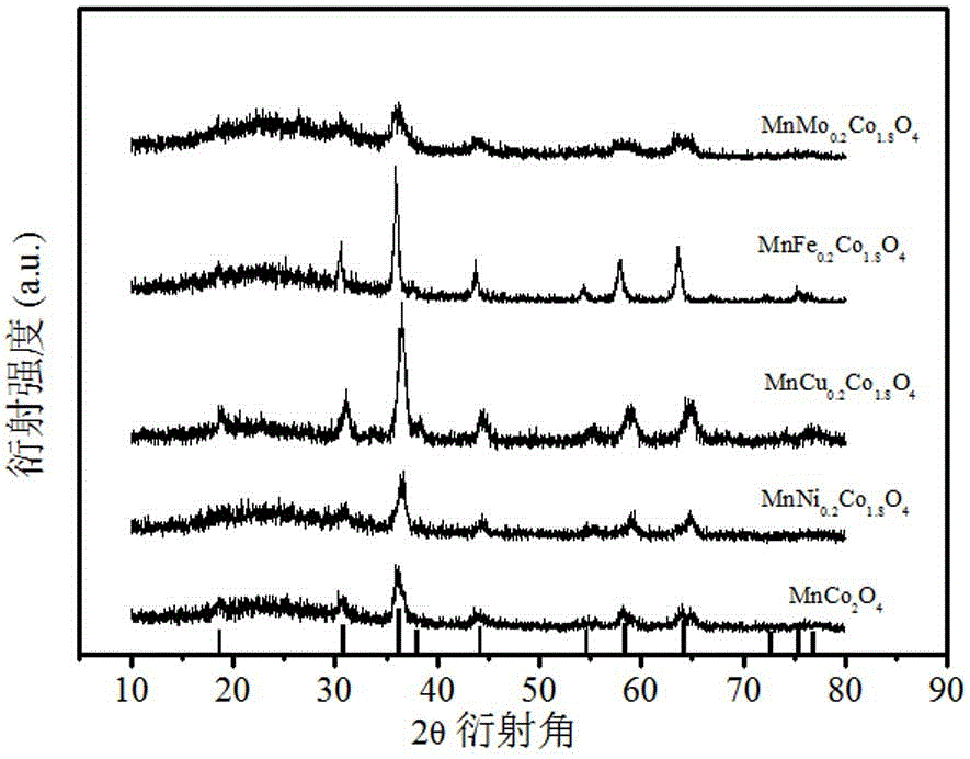 A kind of secondary lithium-air battery cathode catalyst and its application