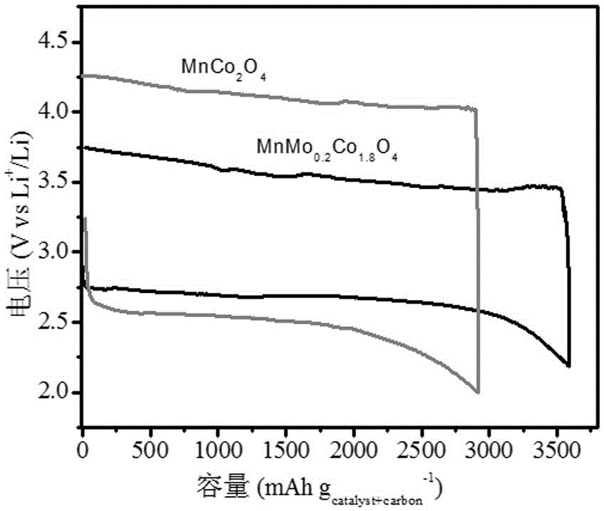 A kind of secondary lithium-air battery cathode catalyst and its application