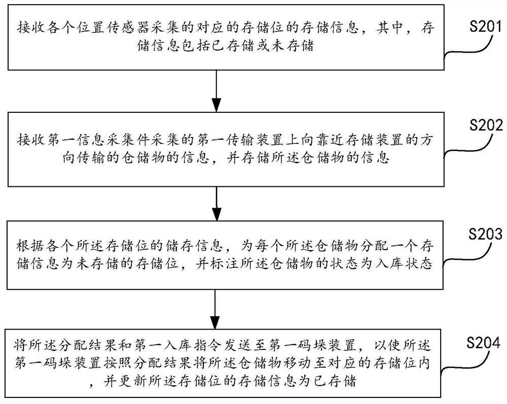 Warehouse production line, warehouse management method and device, electronic equipment and storage medium