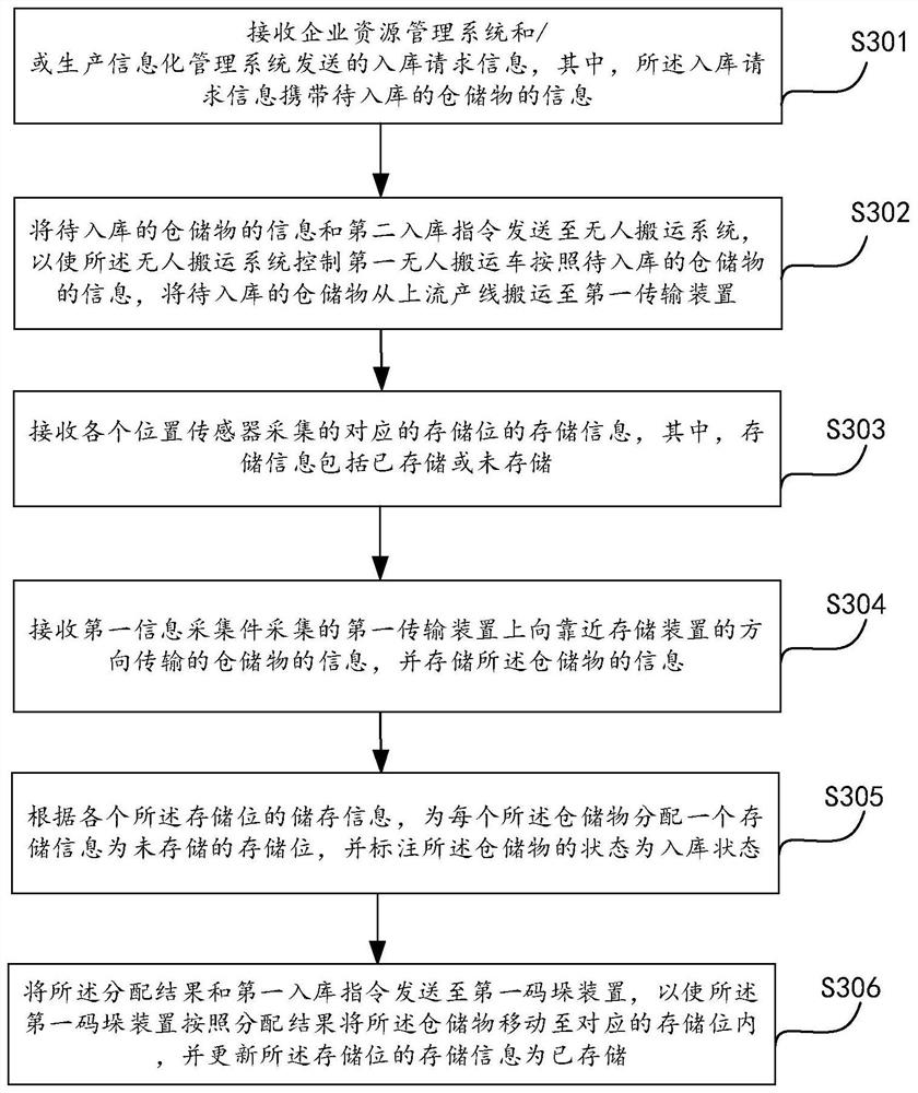 Warehouse production line, warehouse management method and device, electronic equipment and storage medium