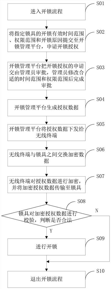 Encryption-based Wireless Unlocking Method