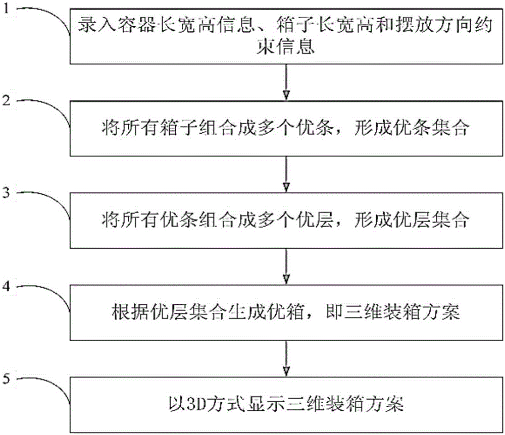 Three-dimensional encasement scheme generating method based on three-step dynamic programming