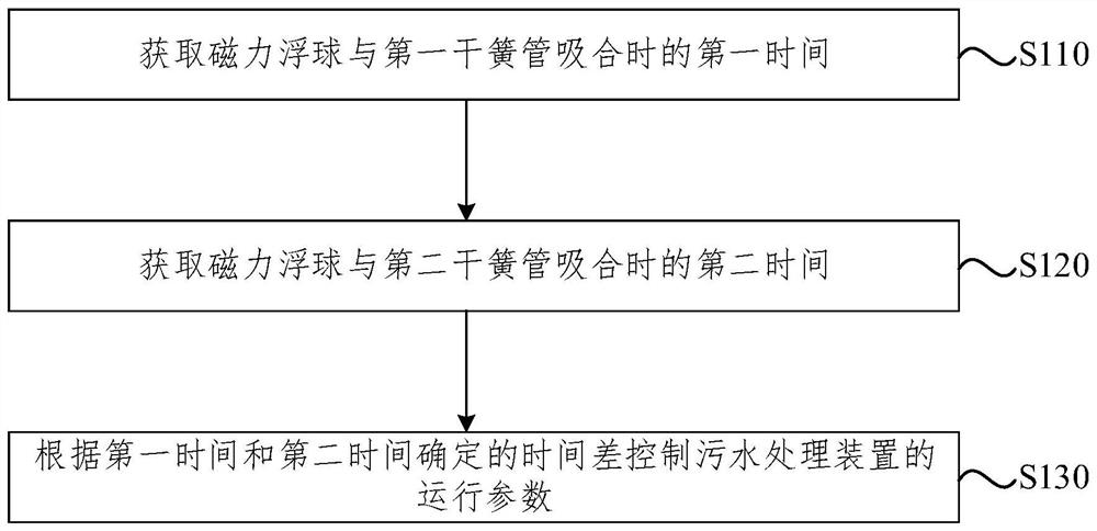 Control method and system of sewage treatment device, equipment and storage medium