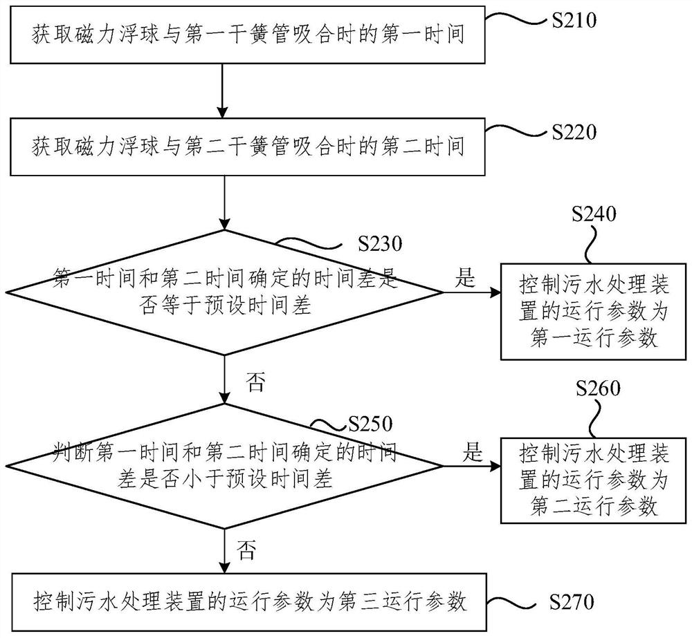 Control method and system of sewage treatment device, equipment and storage medium