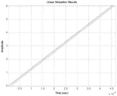 Closed loop fiber optic gyroscope minimum step control method