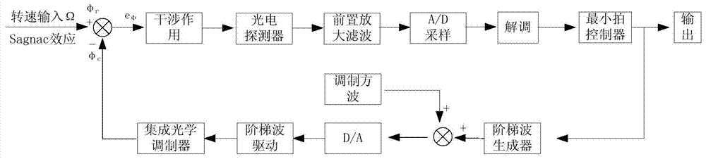 Closed loop fiber optic gyroscope minimum step control method