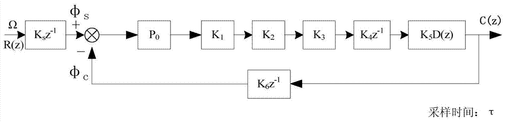 Closed loop fiber optic gyroscope minimum step control method