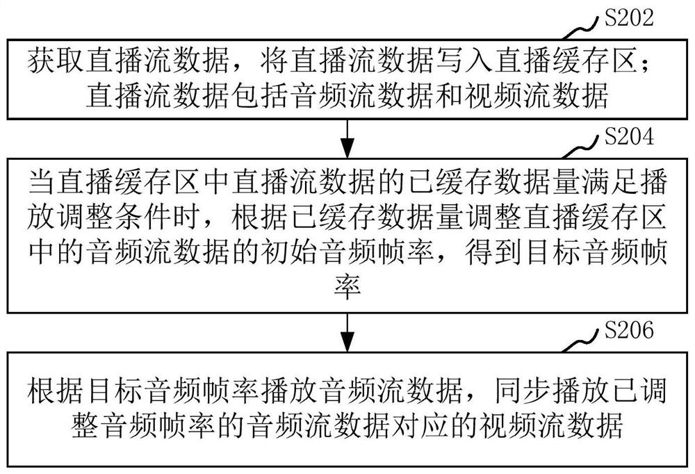 Live broadcast data processing method and device, computer equipment and storage medium