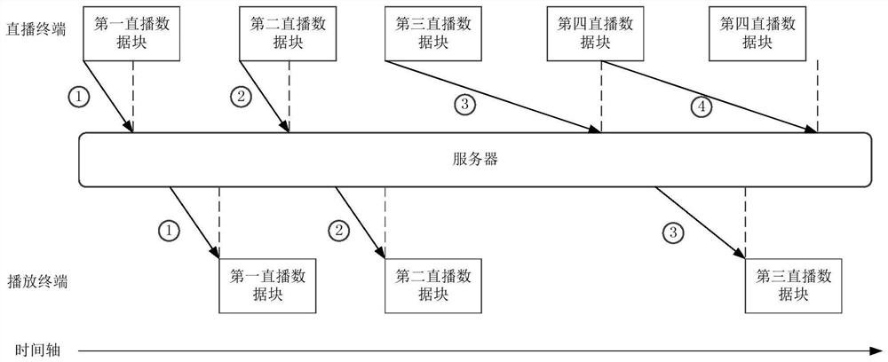 Live broadcast data processing method and device, computer equipment and storage medium