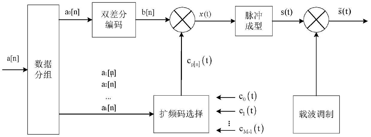 Communication method for improving communication rate of double-differential spread spectrum underwater acoustic communication system