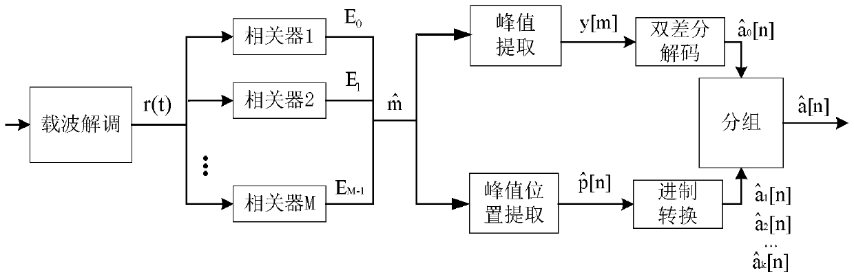 Communication method for improving communication rate of double-differential spread spectrum underwater acoustic communication system