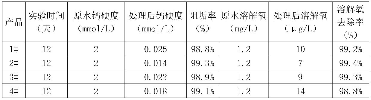 Composite deoxidizing scale inhibitor applied to low-hardness water of boiler and preparation method of composite deoxidizing scale inhibitor