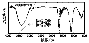 Supramolecular hybrid peptide dendric macromolecule self-assembly and preparation method and applications thereof