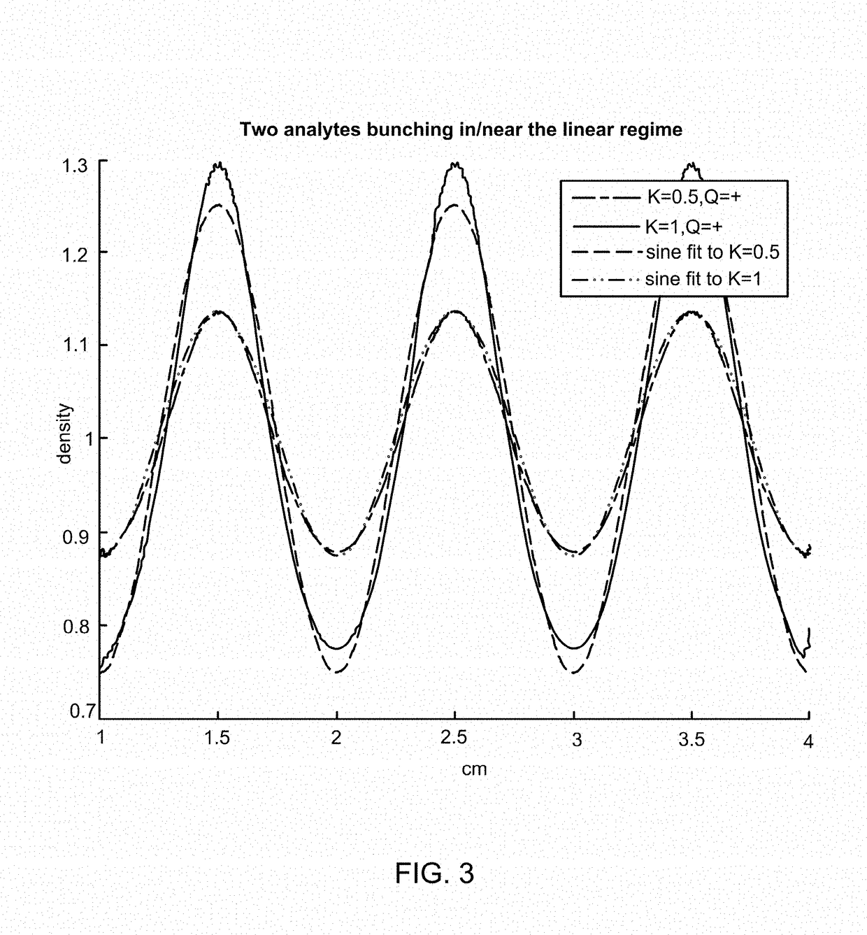 Ion modulator for characterizing larger biomolecules in a differential mobility spectrometer