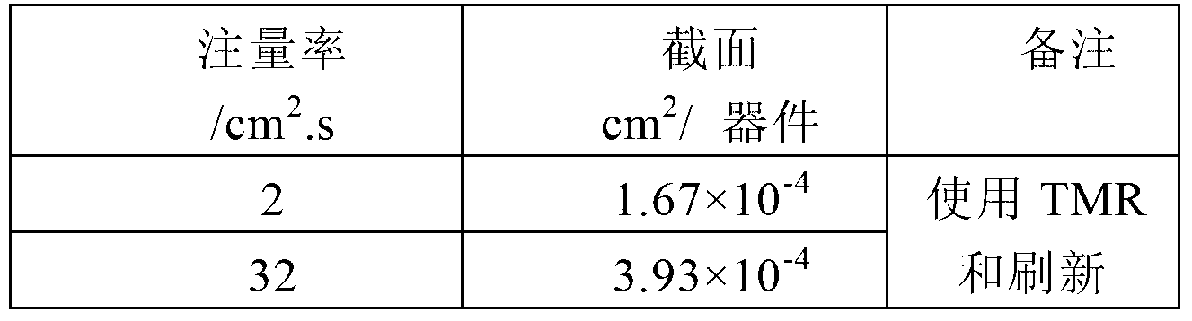 Particle fluence rate selection method for large scale integrated circuit accelerator single particle test