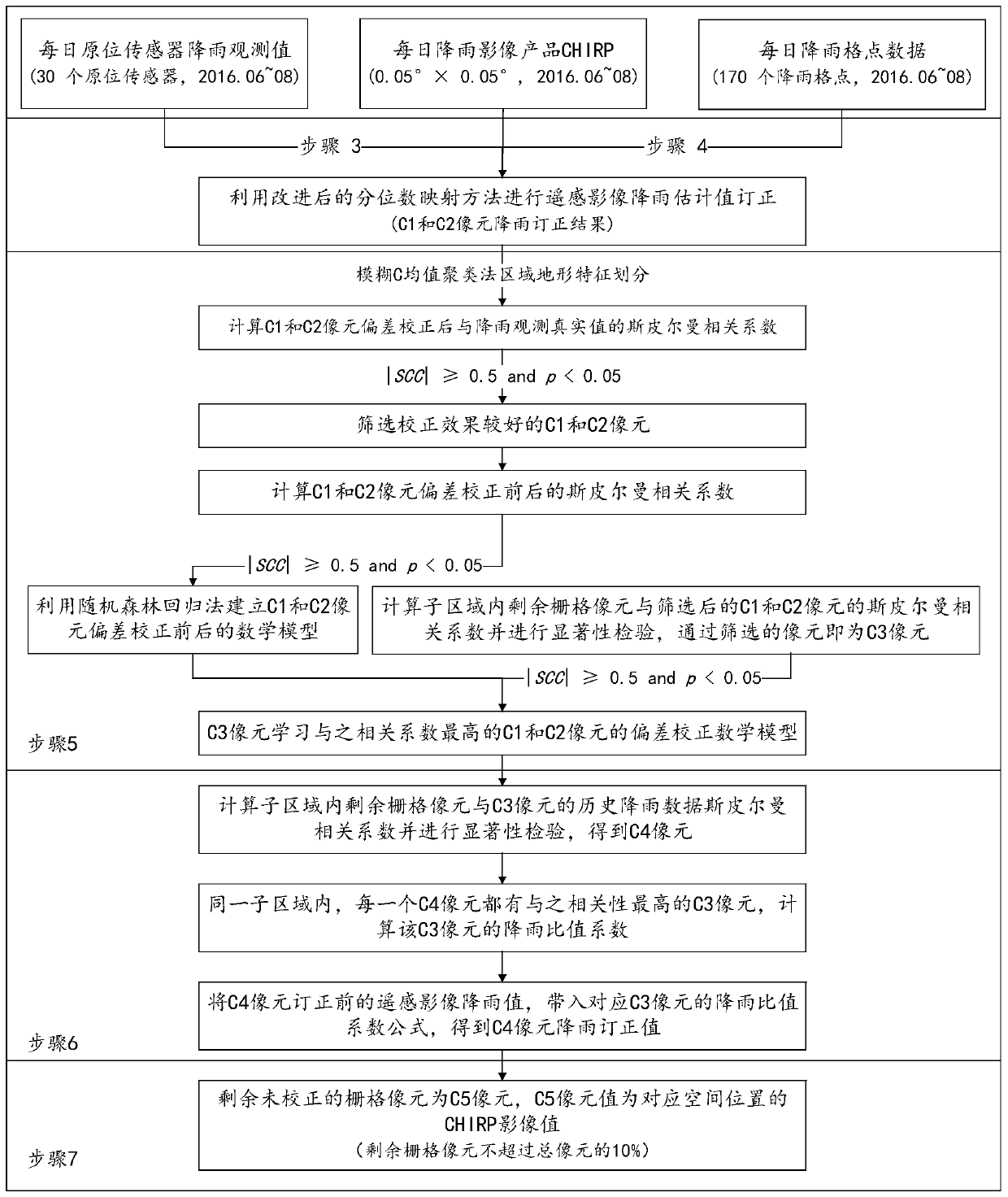 Drainage basin rainfall product correction method and system based on satellite-ground fusion