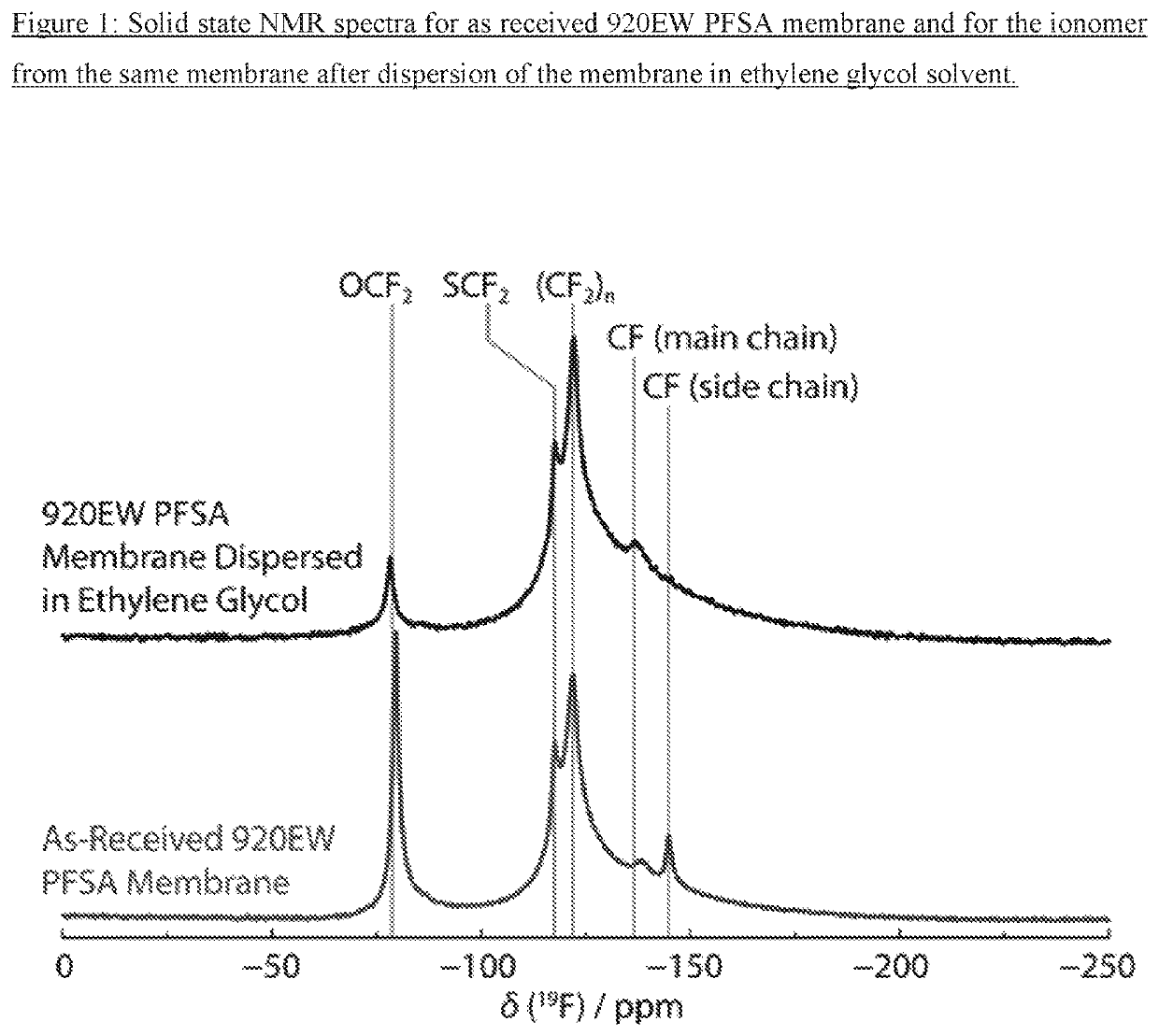 Process for the recovery of ionomer