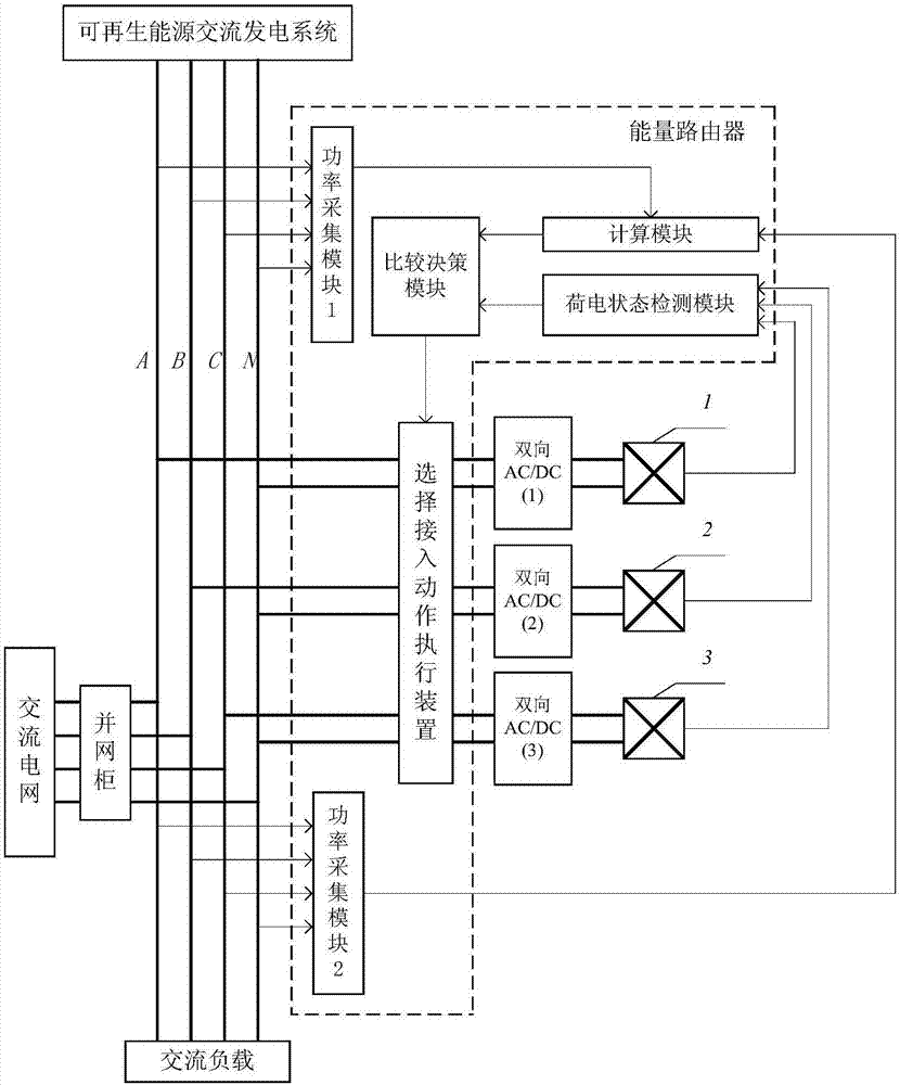 A network system including energy storage and an energy router and an energy regulation method