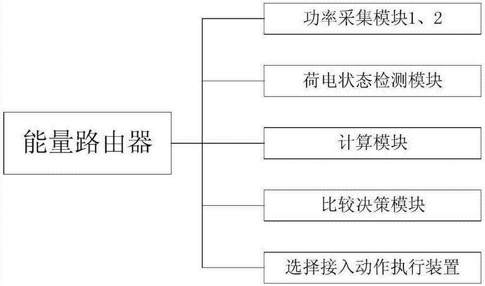 A network system including energy storage and an energy router and an energy regulation method