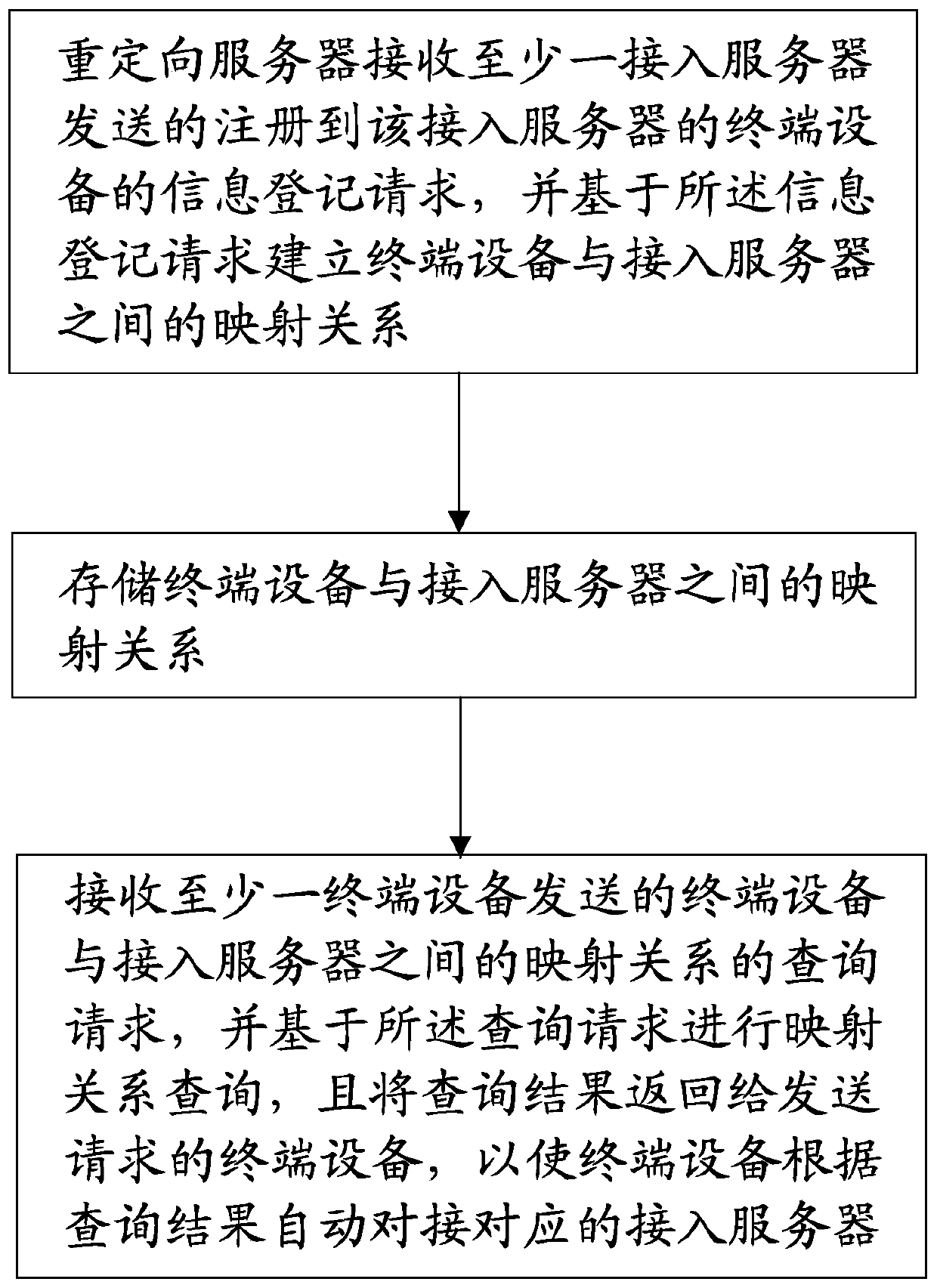 Cloud platform service access method and redirection server