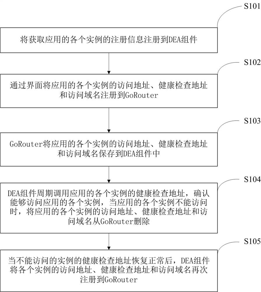 A gorouter-based software load balancing method and device