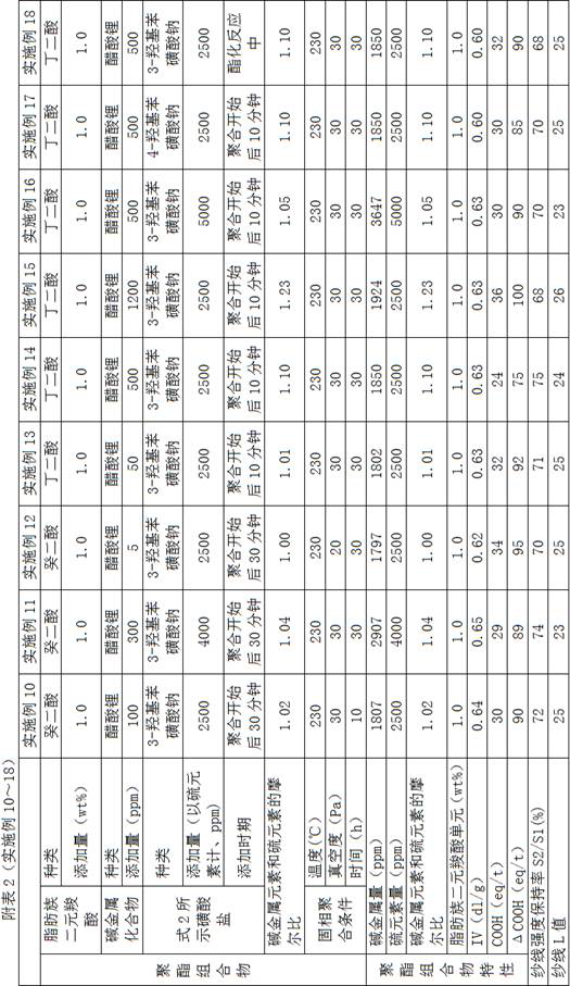 Cationic dyeable polyester composition as well as preparation method and application thereof