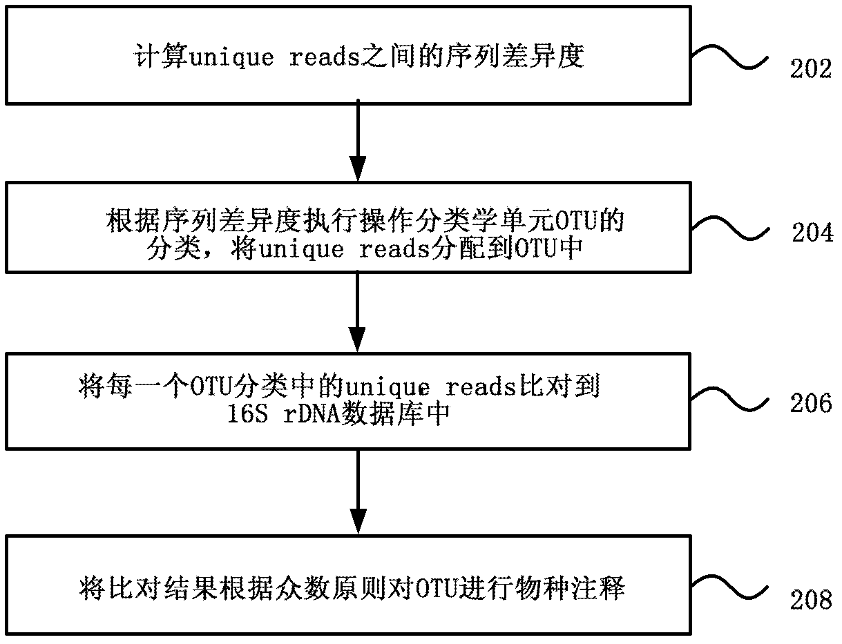 Metagenome 16S hypervariable region V3 based classification method and device thereof