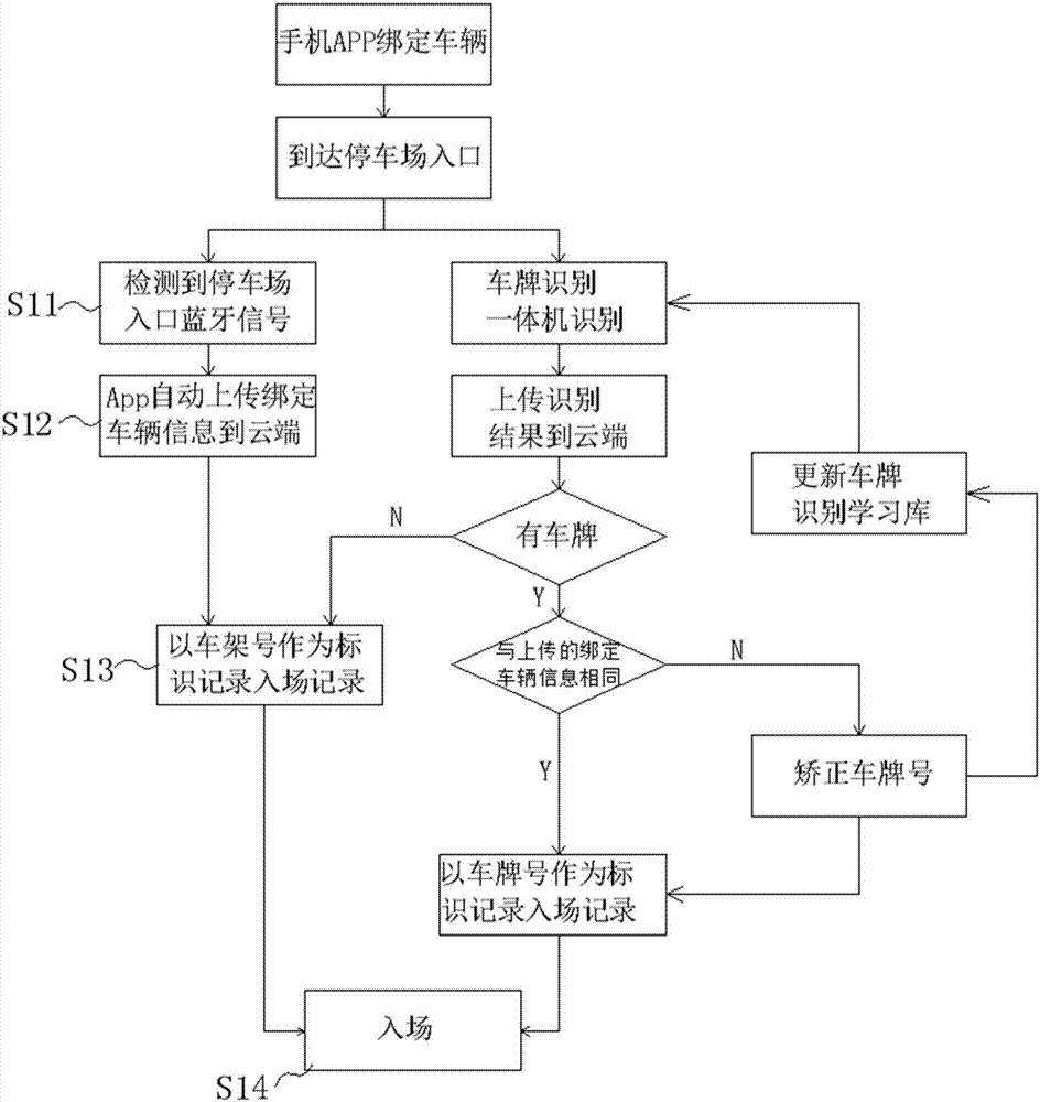 A license plate identification parking intelligent management system and method based on Bluetooth assisting