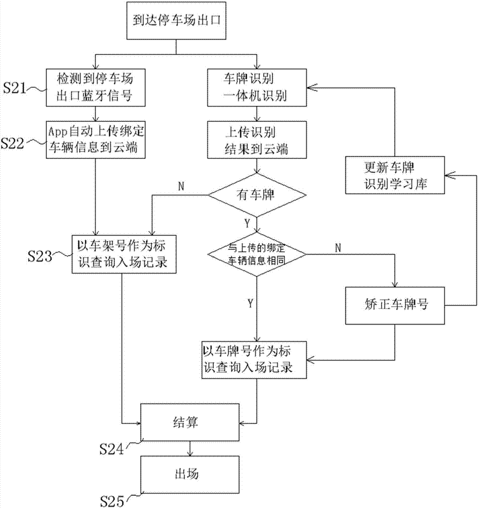 A license plate identification parking intelligent management system and method based on Bluetooth assisting