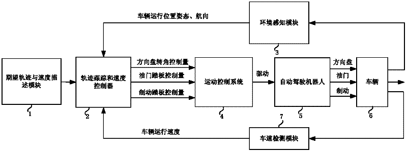 Trajectory tracking control method used for automatic driving robot of vehicle