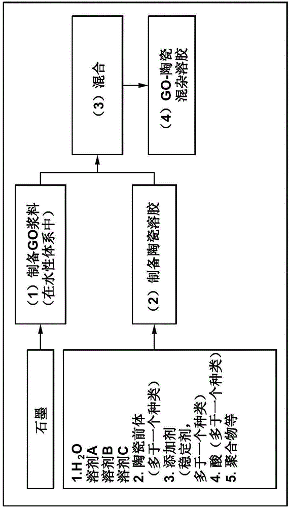 Graphene oxide-ceramic hybrid coating layer, and method for preparing the same