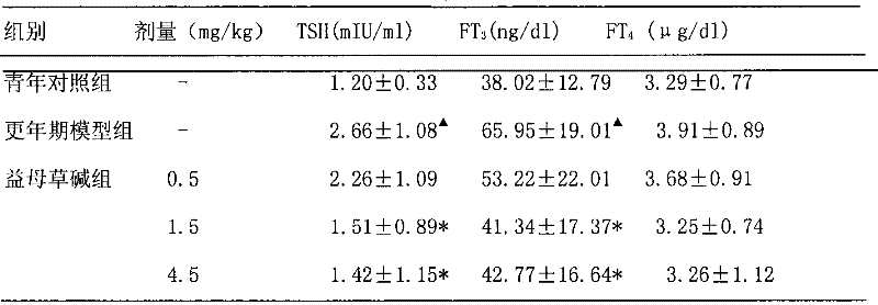 Medicinal Use of Leonurine for Menopausal Disorders