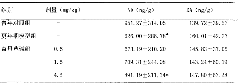 Medicinal Use of Leonurine for Menopausal Disorders