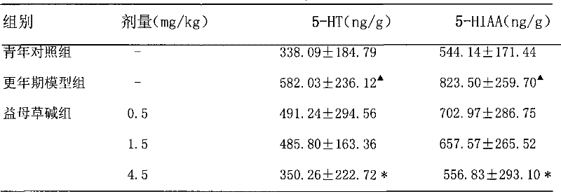 Medicinal Use of Leonurine for Menopausal Disorders